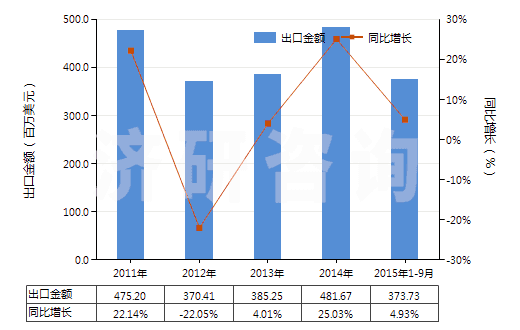 2011-2015年9月中國(guó)橡膠制鞋面的中,短筒防水靴(未過膝,鞋面與鞋非用縫鉚釘旋塞等類似方法連結(jié)的)(HS64019210)出口總額及增速統(tǒng)計(jì) 2011-2015年9月中國(guó)橡膠制鞋面的中,短筒防水靴(未過膝,鞋面與鞋非用縫鉚釘旋塞等類似方法連結(jié)的)(HS64019210)出口總額及增速統(tǒng)計(jì)